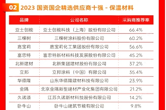三棵树/立邦/北新/嘉宝莉/亚士/华润/东方雨虹等上榜2023国资国企精选供应商十强