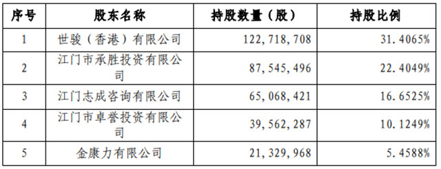 北新建材关于联合重组嘉宝莉化工集团股份有限公司公告