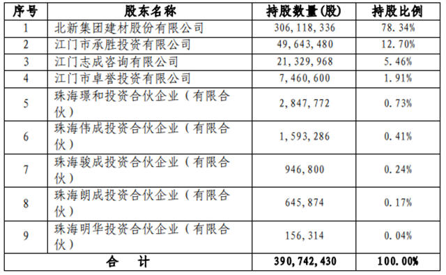 北新建材关于联合重组嘉宝莉化工集团股份有限公司公告