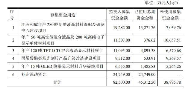 募资项目前景堪忧，上市涂企果断终止