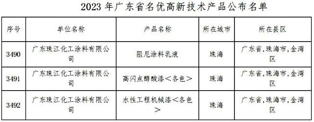 珠江涂料三款核心产品获“广东省名优高新技术产品”称号！