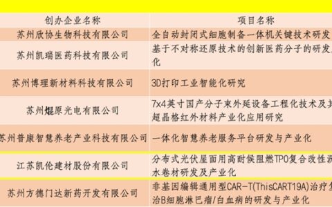 光荣入选！吴江区创新创业领军人才计划项目花落凯伦