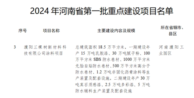 两强涂企会师中原！三棵树东方雨虹投建基地双双入选河南省首批重点建设项目