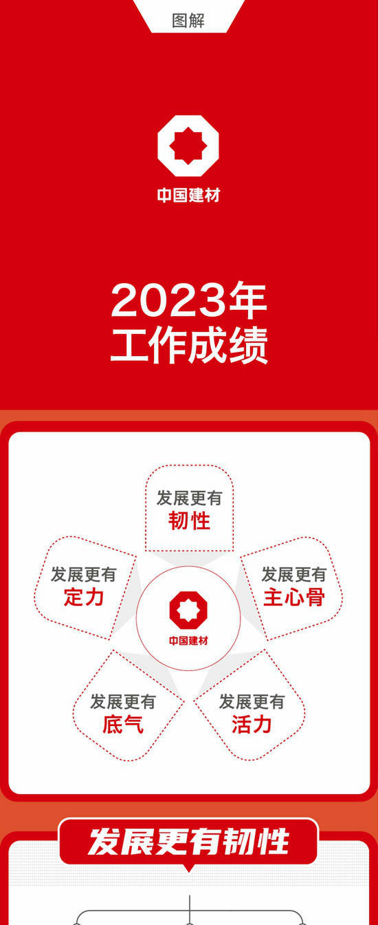 一图解码中国建材集团2024年工作会议