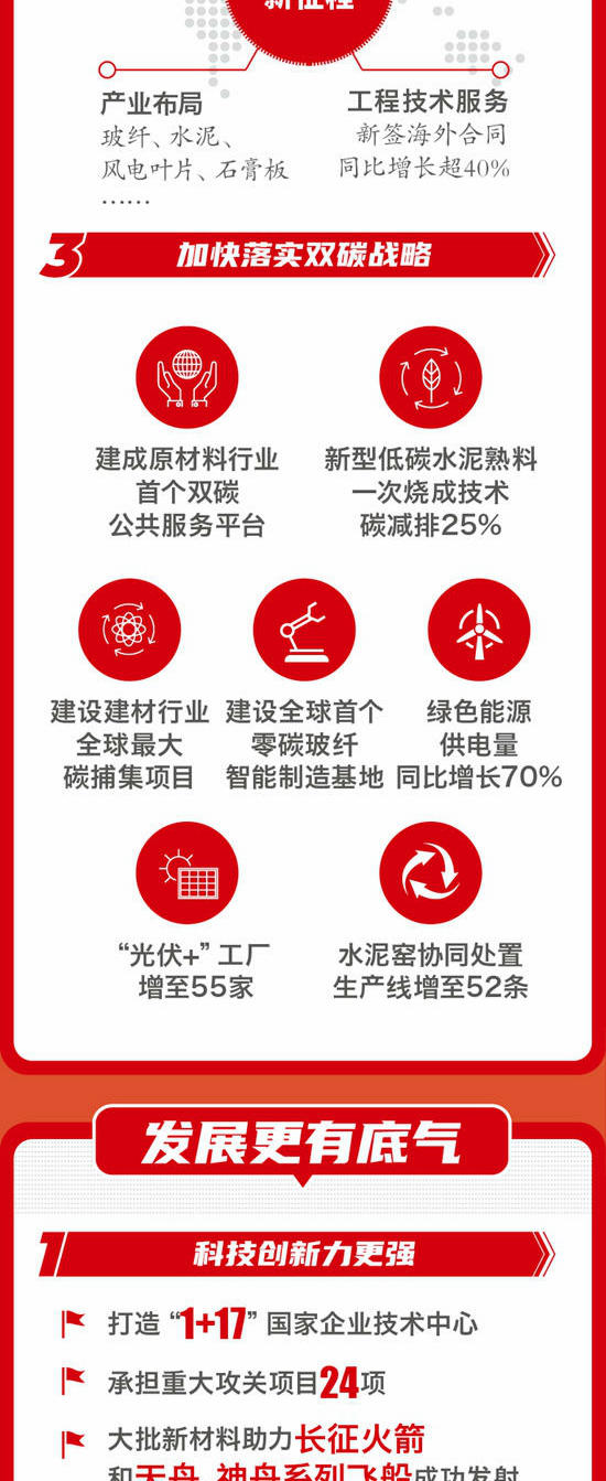一图解码中国建材集团2024年工作会议