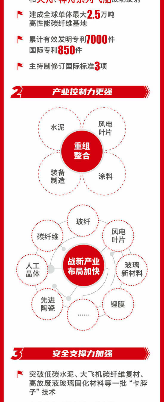 一图解码中国建材集团2024年工作会议