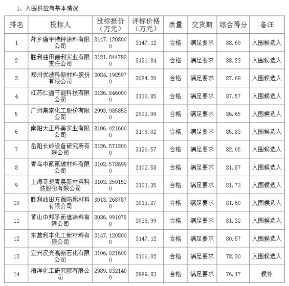 水性隔热漆超4亿订单，14家企业每家分到3000万