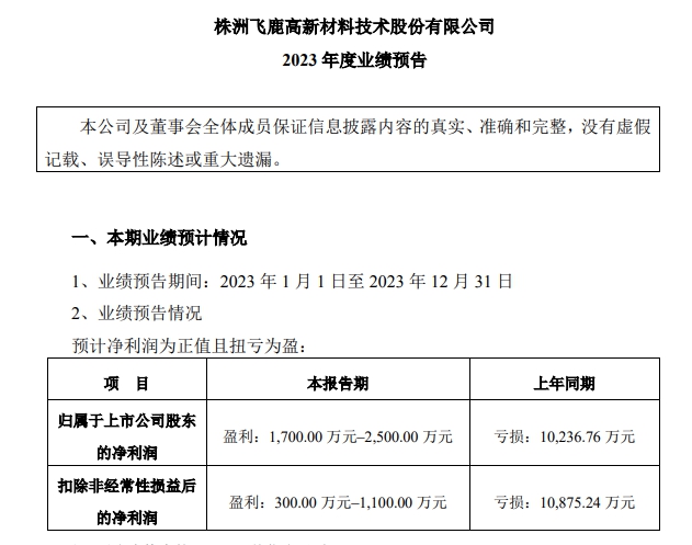 昔日亏损过亿同患难，这两家涂企今朝一起业绩预告：盈利千万