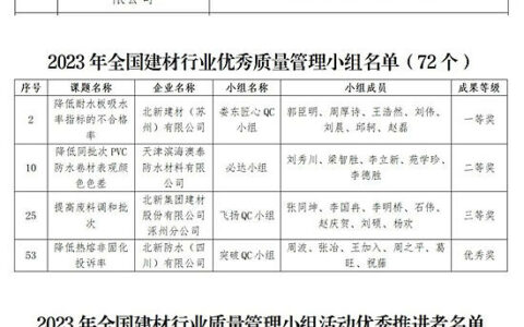 北新建材获2023年全国建材行业质量标杆等多个奖项
