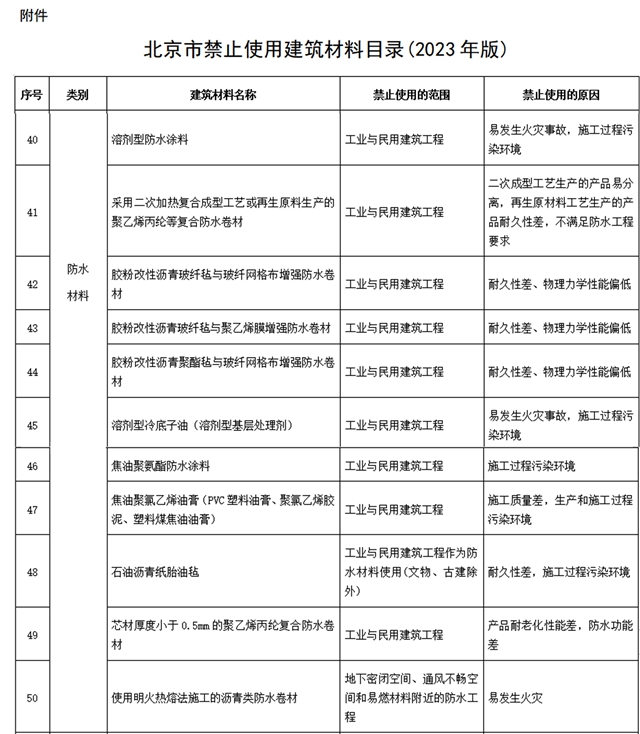 刚刚！北京禁用21种涂料、防水材料