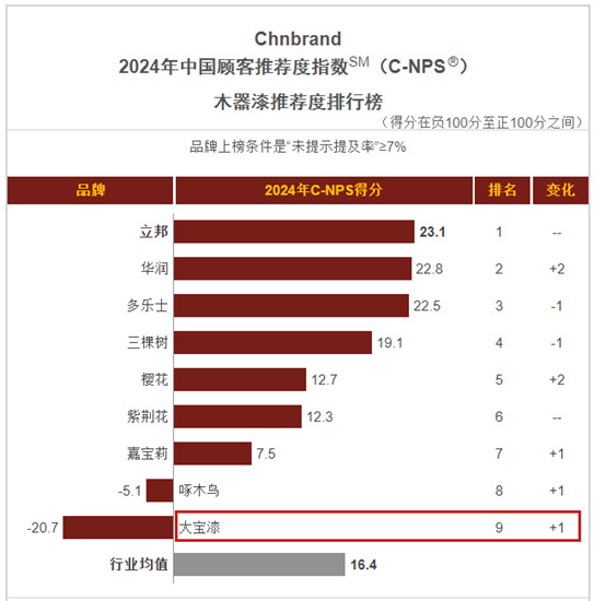 大宝漆2024年中国顾客推荐度指数排名上升