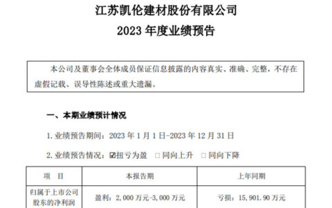 净利润2000~3000万元！凯伦扭亏为盈