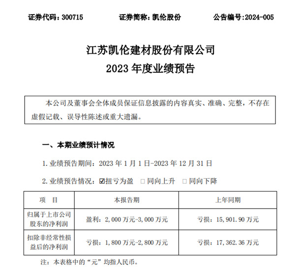 净利润2000~3000万元！凯伦扭亏为盈