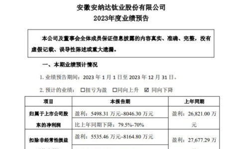 安纳达预计净利润大跌超七成！钛白粉产品市场需求疲软