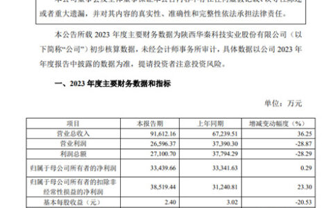 首月拿下6.4亿大订单！这家涂企去年净赚3.34亿