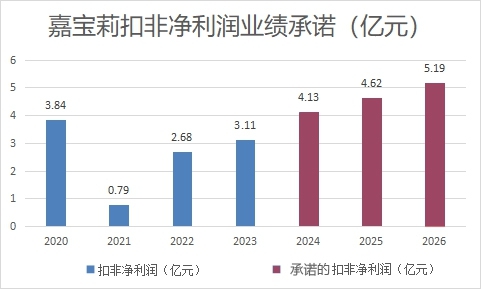 北新建材要将嘉宝莉做到100亿？