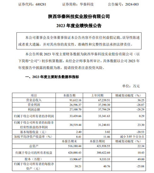 首月拿下6.4亿大订单！这家涂企去年净赚3.34亿