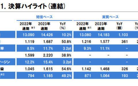净利大增49%！立邦涂料去年揽收690亿元