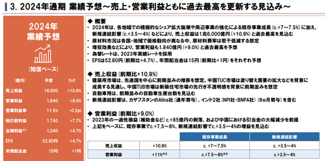 净利大增49%！立邦涂料去年揽收690亿元