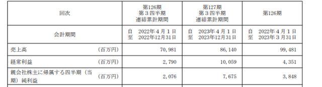 营收狂揽41亿，净利狂飙270%！涂料龙头中国区销量大增