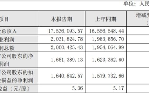 千亿巨头业绩微增，坚定提供持续稳定的现金分红