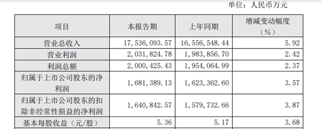 千亿巨头业绩微增，坚定提供持续稳定的现金分红