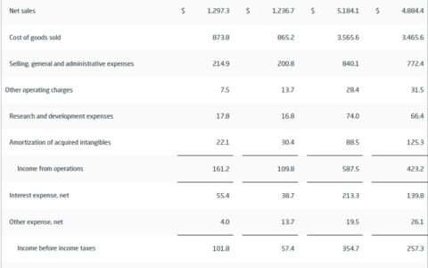 净利大增40%！涂料龙头全年揽收374亿元
