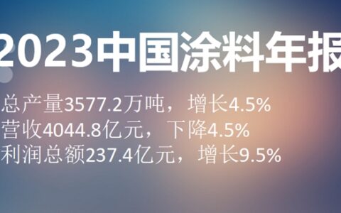 总产量3577.2万吨！营收4044.8亿元！2023中国涂料利润总额237.4亿元，增长9.5%