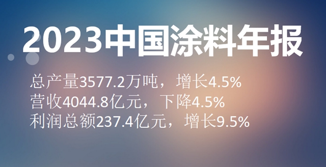 总产量3577.2万吨！营收4044.8亿元！2023中国涂料利润总额237.4亿元，增长9.5%