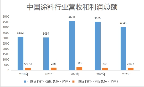利润增长9.5%！2023中国涂料冲破内卷，重拾增长密码