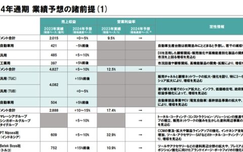 遥遥领先！立邦预计中国建涂业务将增长15%