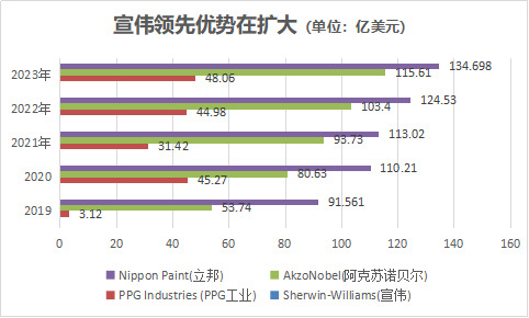 强者恒强，宣伟世界涂料霸主地位谁人能撼