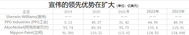 强者恒强，宣伟世界涂料霸主地位谁人能撼