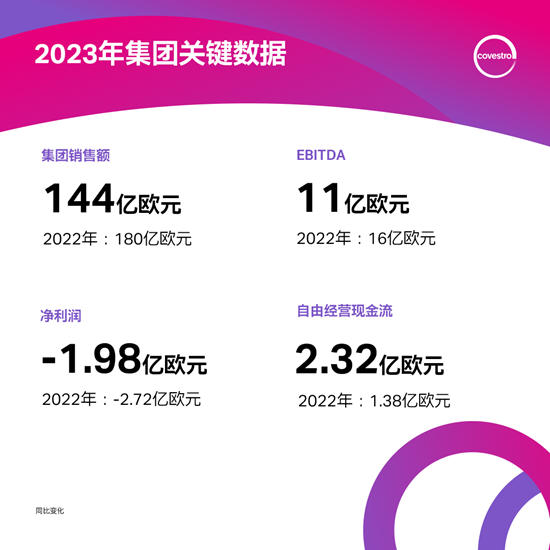 再遭重创！化工巨头销售额下降20%至144亿欧元！亏损又近2亿欧元