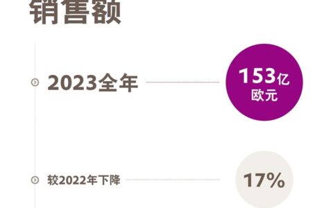 赢创发布2023全年财报，完成预期目标