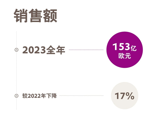 赢创发布2023全年财报，完成预期目标