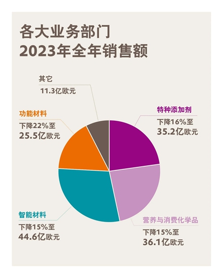 赢创发布2023全年财报，完成预期目标