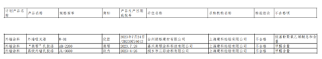 被点名！18批次不合格！涉及建筑涂料、地坪涂料