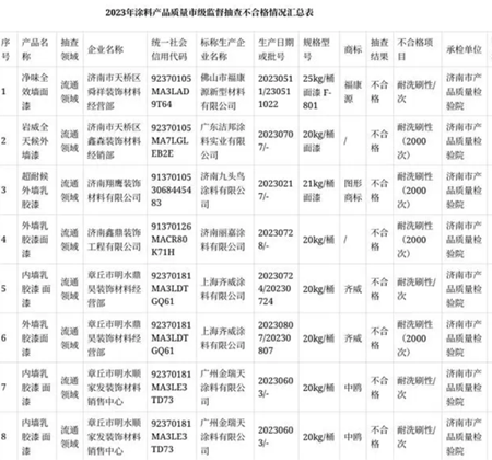 被点名！18批次不合格！涉及建筑涂料、地坪涂料