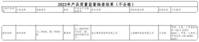 被点名！18批次不合格！涉及建筑涂料、地坪涂料