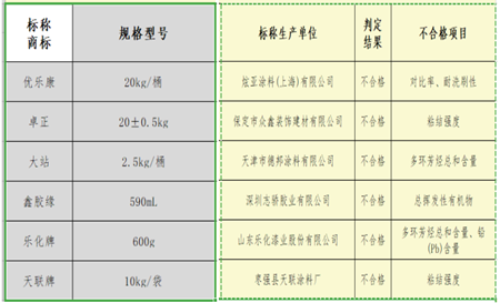 被点名！18批次不合格！涉及建筑涂料、地坪涂料