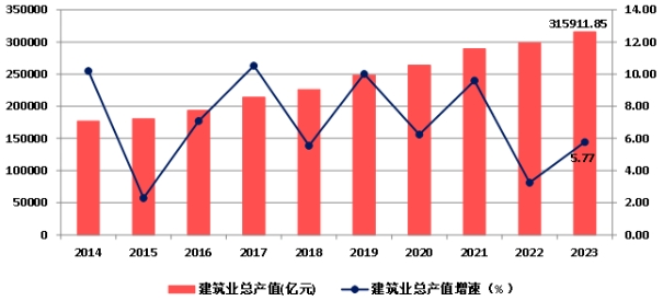 权威发布！2023年建筑业发展统计分析！