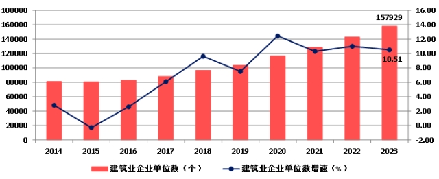 权威发布！2023年建筑业发展统计分析！