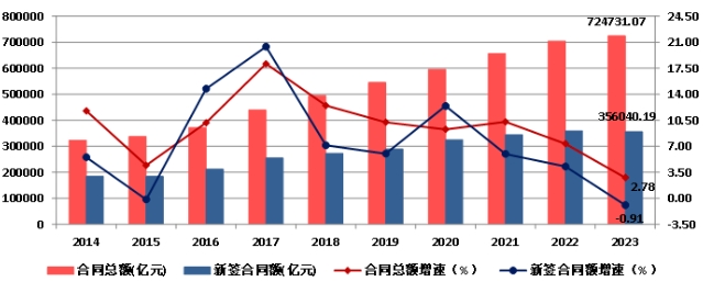 权威发布！2023年建筑业发展统计分析！