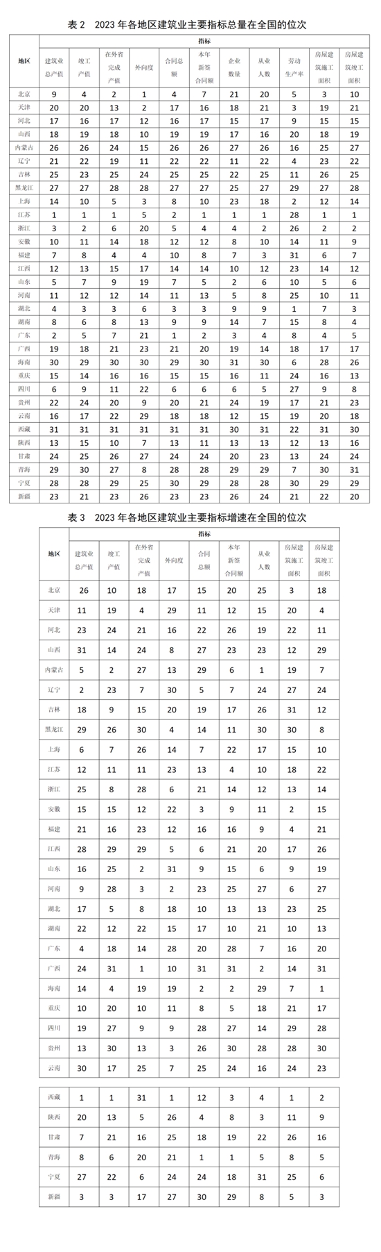 权威发布！2023年建筑业发展统计分析！