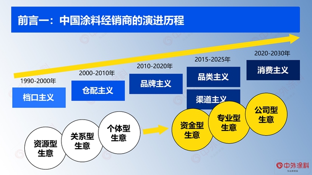 重磅｜2023年中国涂料经销商经营状况调查报告发布