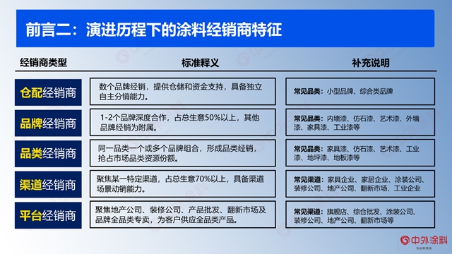 重磅｜2023年中国涂料经销商经营状况调查报告发布