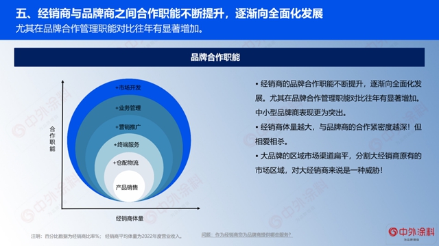 重磅｜2023年中国涂料经销商经营状况调查报告发布