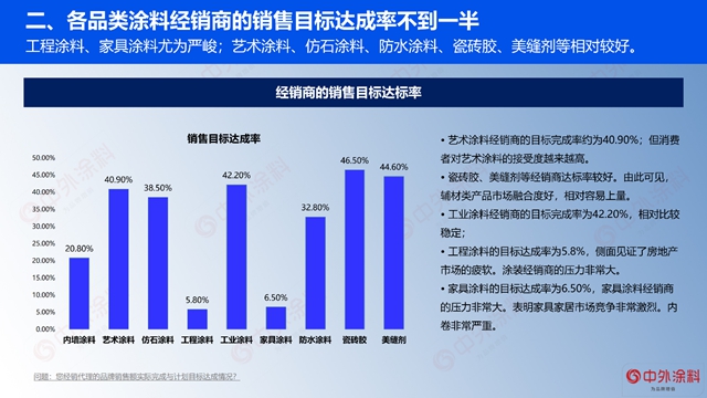 重磅｜2023年中国涂料经销商经营状况调查报告发布