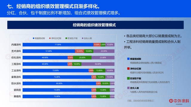 重磅｜2023年中国涂料经销商经营状况调查报告发布